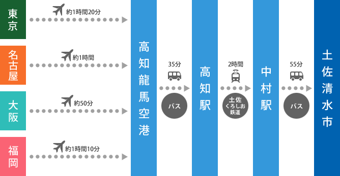 飛行機でのアクセス