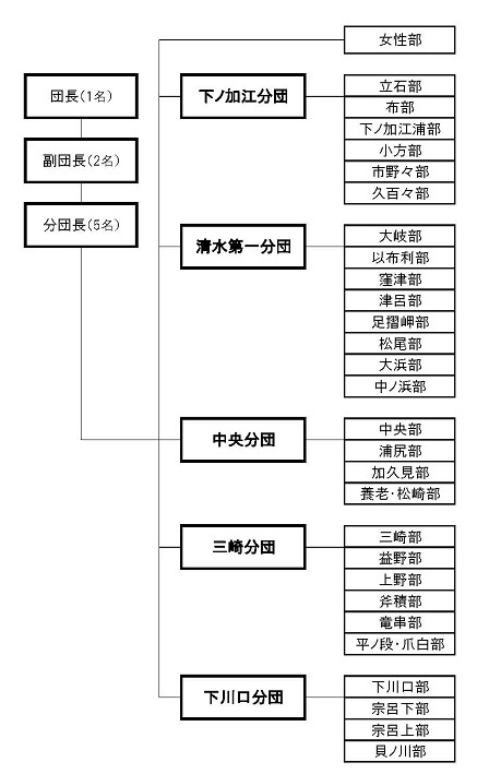 消防団組織構成図