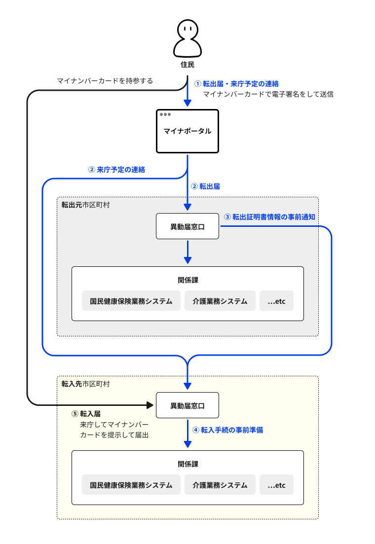 申請イメージ