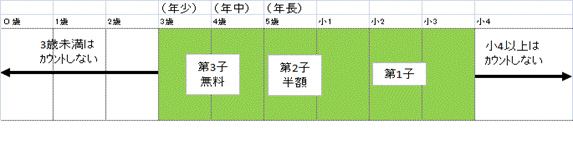 教育認定(１号認定)子ども