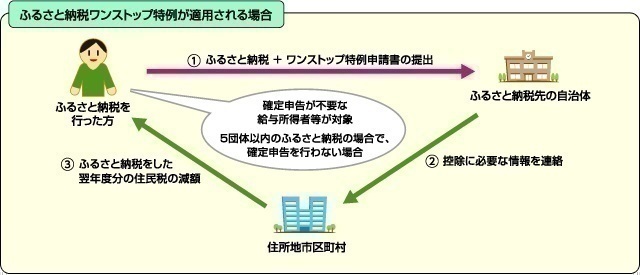 ふるさと納税ワンストップ特例制度について