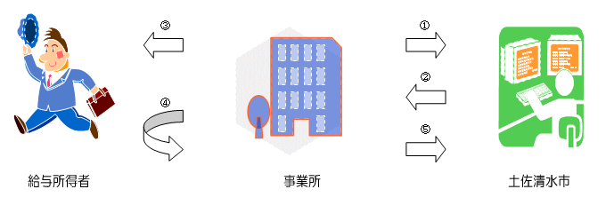 特別徴収のしかた