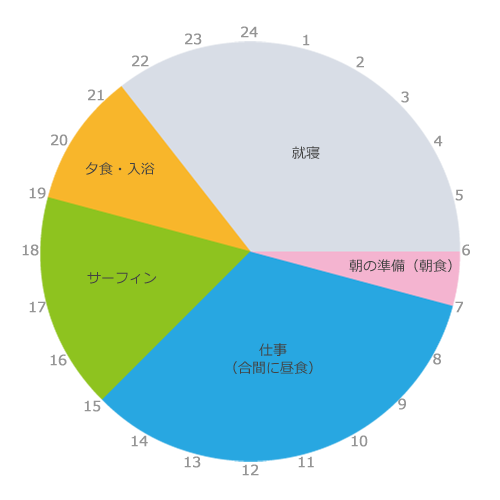 坪田 美加さんタイムスケジュール